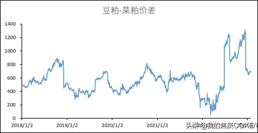 深度解析，今年豆棕价差回归失灵的背后原因